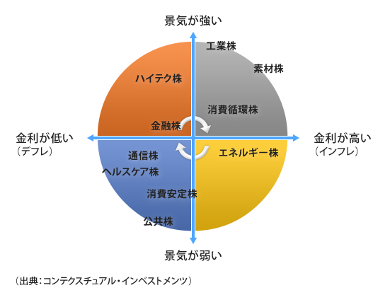 セクターローテーション